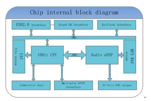 YX6300语音芯片计划